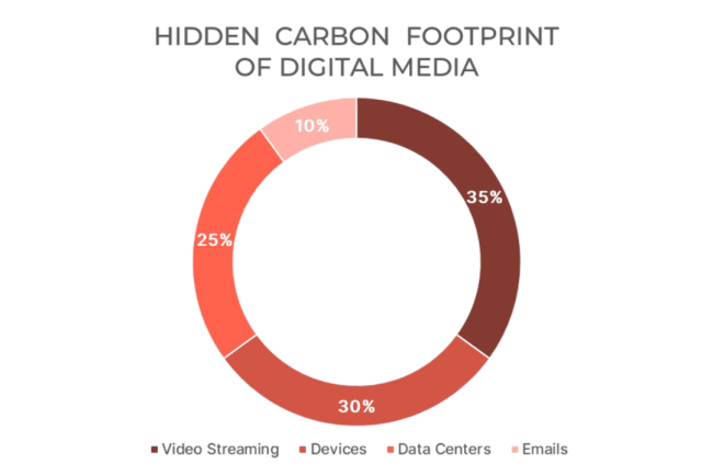 The Hidden Carbon Footprint of Digital Media. A circular breakdown showing: Emails (X%); Video streaming (X%); Data centers (X%); Devices (X%). This sets the stage by making the invisible visible.
