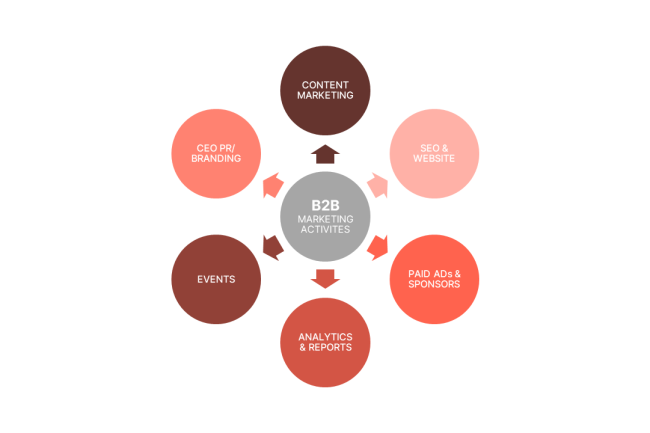 Common B2B Marketing Activities in 2026. Content Marketing, SEO & Website, Paid Ads (Google, LinkedIn), CEO-PR / Thought Leadership, Analytics & Reporting, Events (Hybrid/Virtual), Include icons for each (e.g., laptop, megaphone, LinkedIn logo, graph, podium).