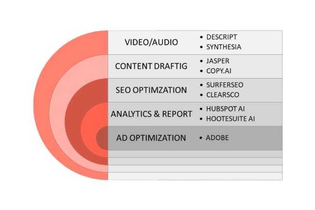 AI in B2B Marketing – Practical Tools. Icons representing AI apps (robot writing, graph prediction, video avatar) with labels for tools.