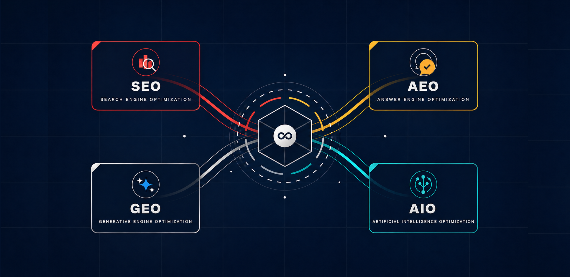 SEO to AEO, AIO, and GEO on how to make business more visible
